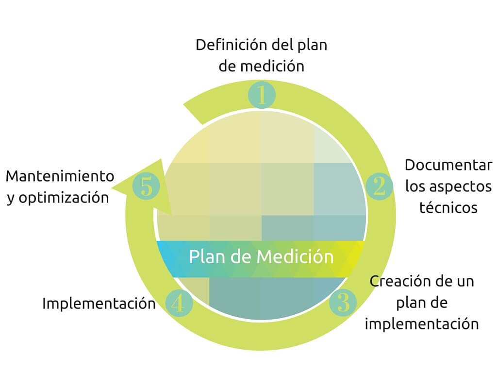 estrategia de plan de medición